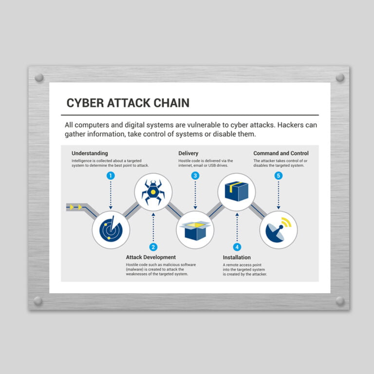 Cyber Attack Chain infographic for RAF Museum exhibition