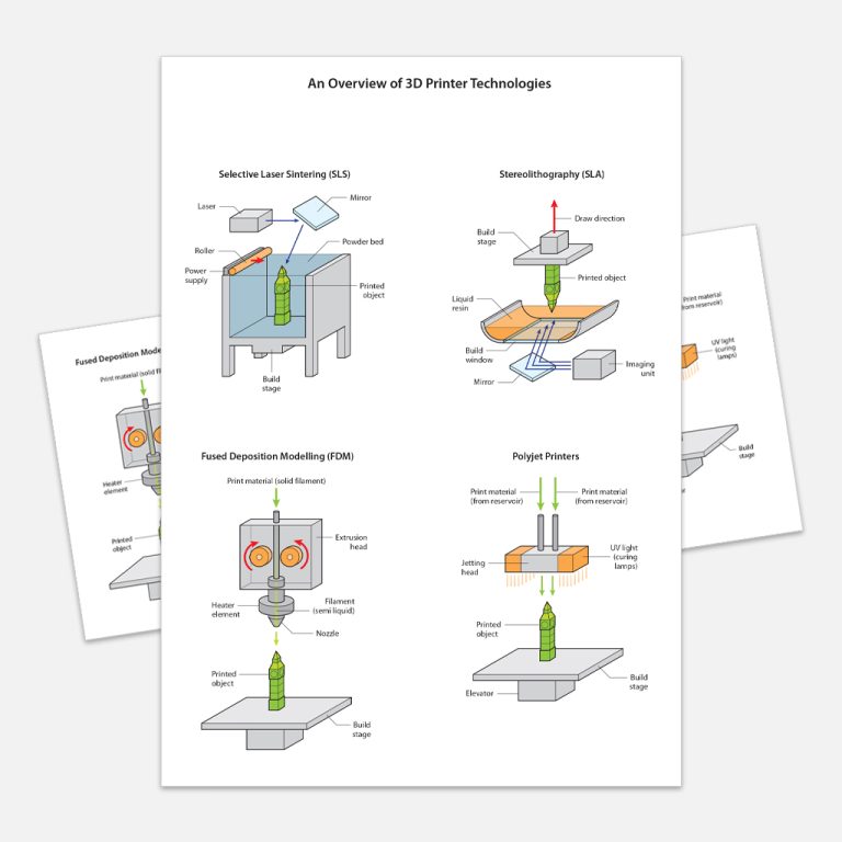 3D Printer Technology illustrations